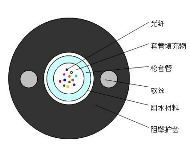 MGXTW中心管式煤矿用铠装阻燃光缆