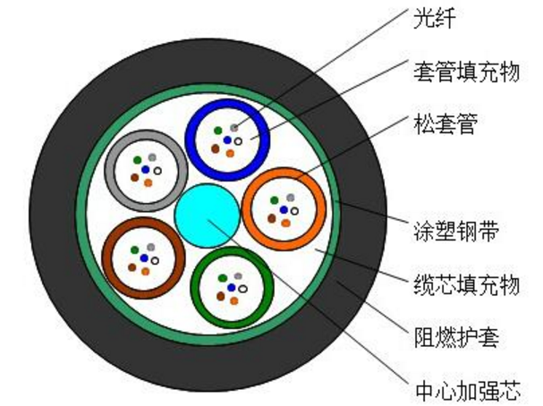 GYTZS 松套层绞式轻铠装阻燃光缆