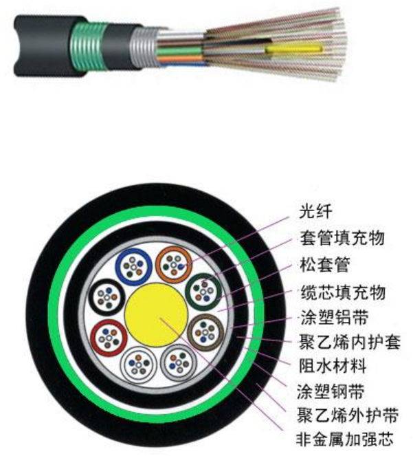 GYFTA53 松套层绞式非金属加强芯铠装光缆