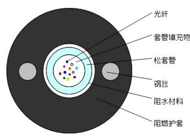 GYXTZW 中心管式轻铠装阻燃光缆