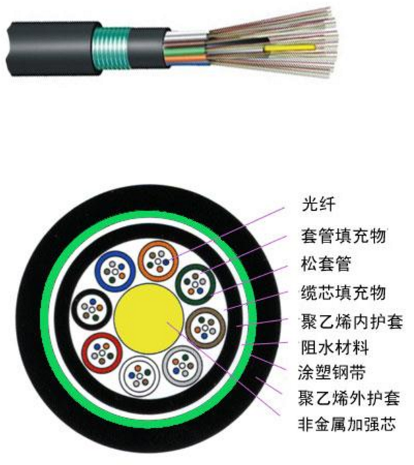 GYFTY53 松套层绞式非金属加强芯普通铠装光缆