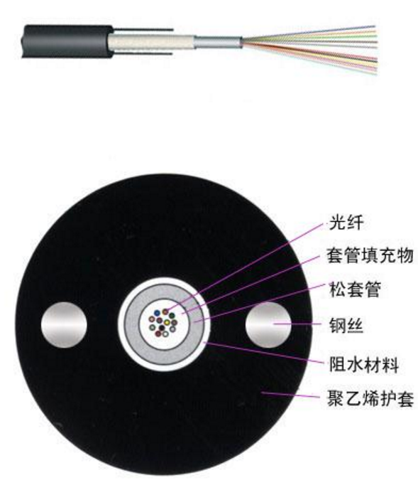 GYXY 中心管式非铠装光缆