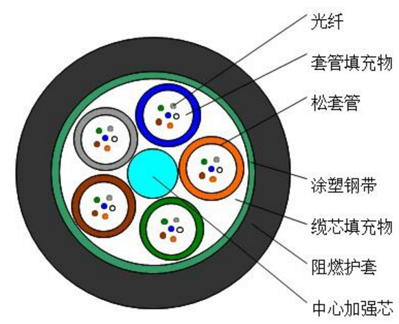 MGTS 松套层绞式煤矿用铠装阻燃光缆