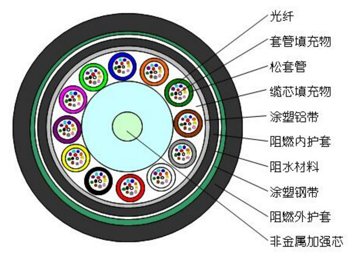 GYFTZA53 松套层绞式非金属加强芯铠装阻燃光缆